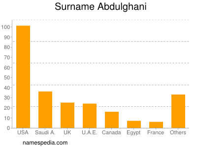 Surname Abdulghani