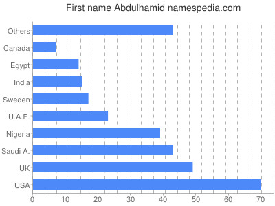 Given name Abdulhamid