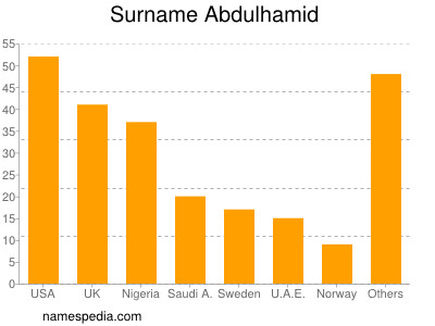 Surname Abdulhamid