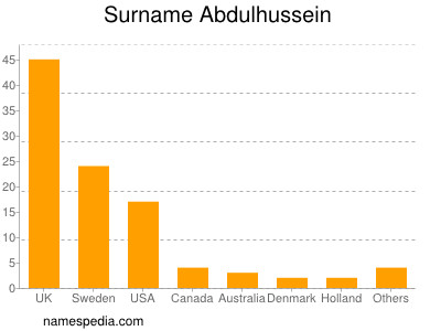 Surname Abdulhussein