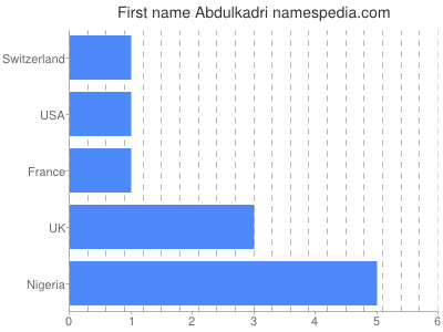 Given name Abdulkadri
