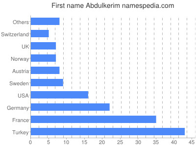 Given name Abdulkerim