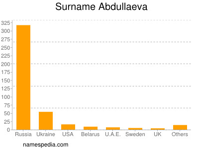 Surname Abdullaeva