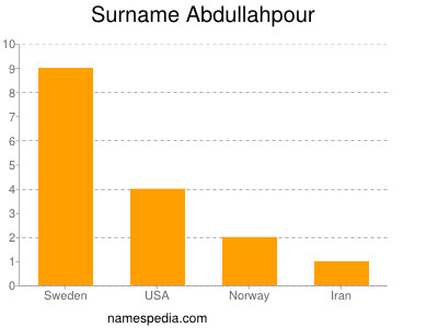 Surname Abdullahpour
