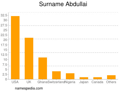 Surname Abdullai