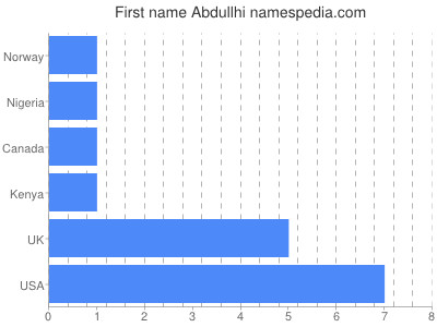 Given name Abdullhi