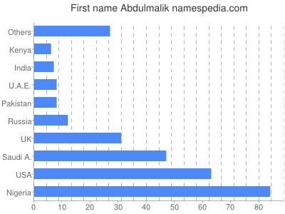 Given name Abdulmalik
