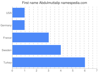 Given name Abdulmuttalip
