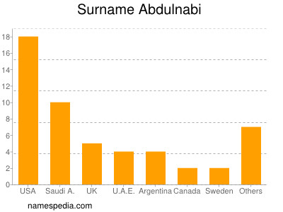 Surname Abdulnabi