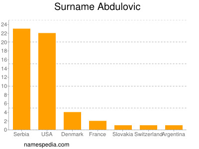Surname Abdulovic