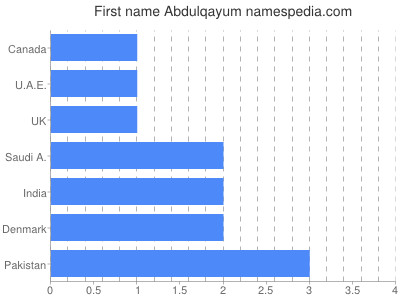 Given name Abdulqayum