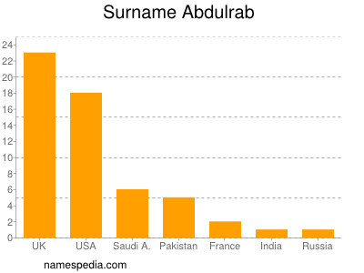 Surname Abdulrab
