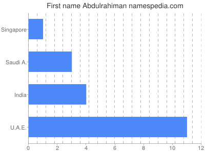 Given name Abdulrahiman