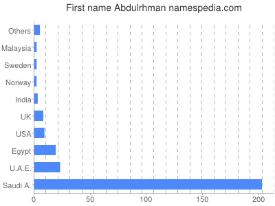 Given name Abdulrhman