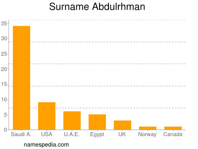 Surname Abdulrhman