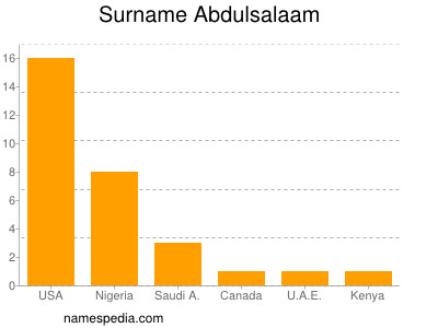 Surname Abdulsalaam