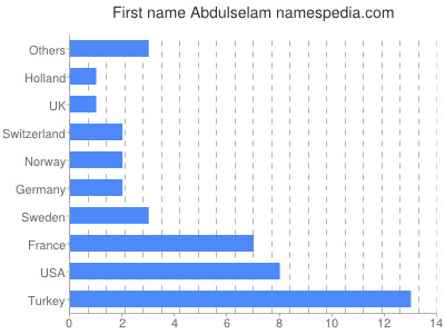 Given name Abdulselam