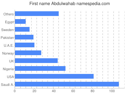 Given name Abdulwahab