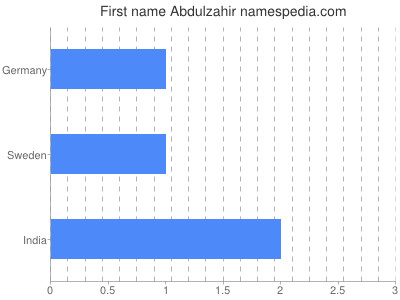 Given name Abdulzahir