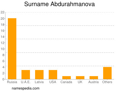 Surname Abdurahmanova