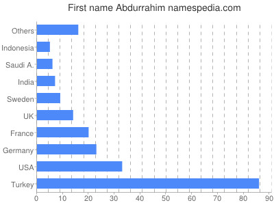 Given name Abdurrahim