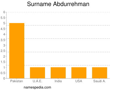 Surname Abdurrehman