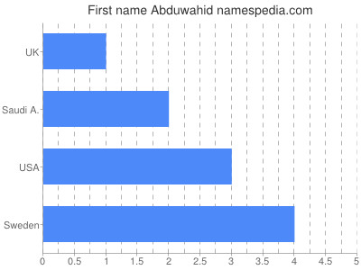 Given name Abduwahid