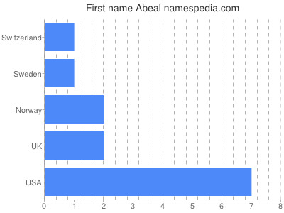 Given name Abeal