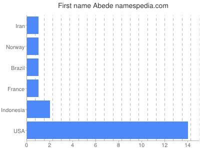 Given name Abede