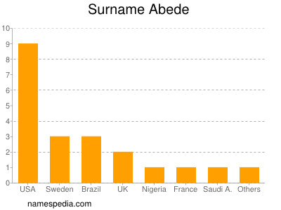 Surname Abede