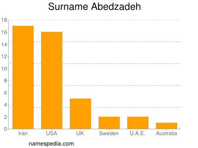 Surname Abedzadeh