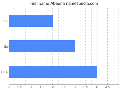 Given name Abeena