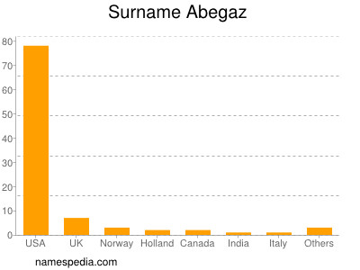 Surname Abegaz