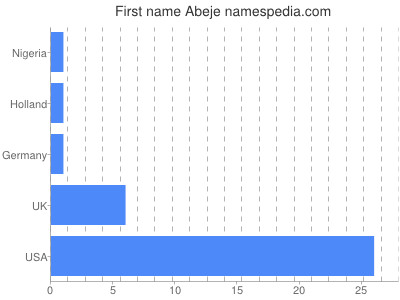 Given name Abeje