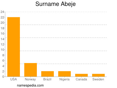 Surname Abeje