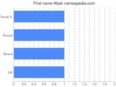 Given name Abek