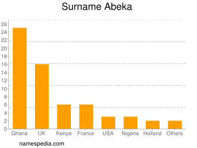 Surname Abeka