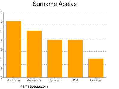 Surname Abelas