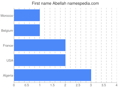 Given name Abellah