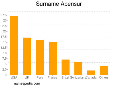 Surname Abensur