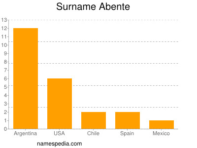 Surname Abente