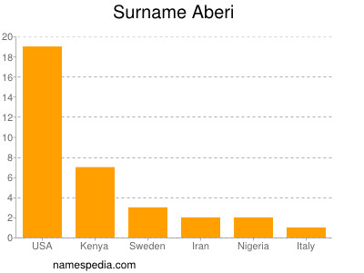 Surname Aberi