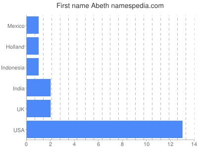 Given name Abeth