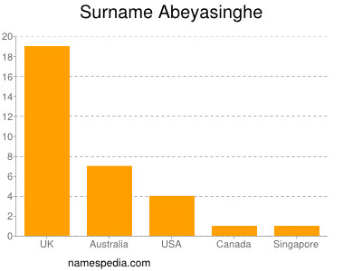 Surname Abeyasinghe