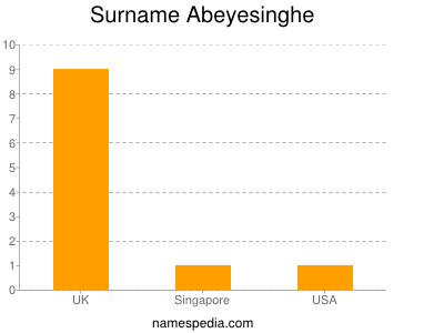Surname Abeyesinghe