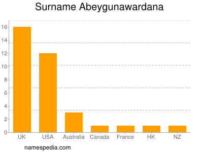 Surname Abeygunawardana