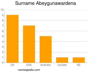 Surname Abeygunawardena