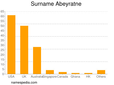 Surname Abeyratne