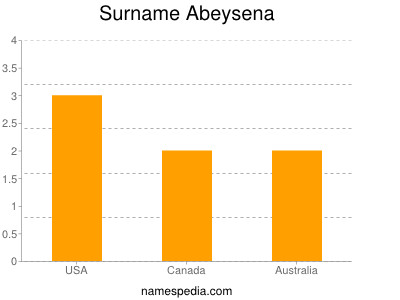 Surname Abeysena