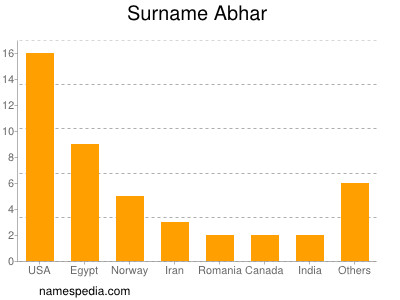 Surname Abhar